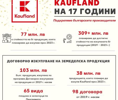 Kaufland изкупува български плодове и зеленчуци за над 77 млн. лв.